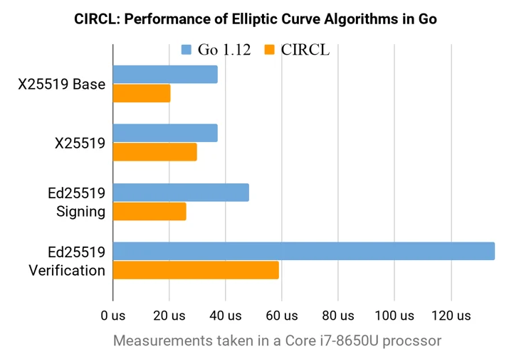 Introducing CIRCL: An Advanced Cryptographic Library Embedded Image - UvHzvW