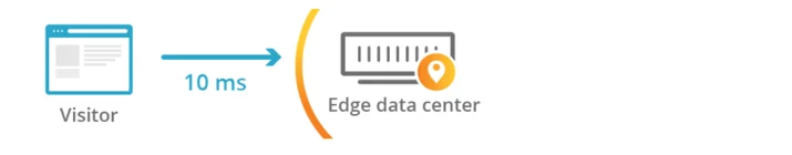 Edge Access Time