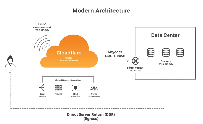 Magic Transit makes your network smarter, better, stronger, and cheaper to operate Embedded Image - VWrO40