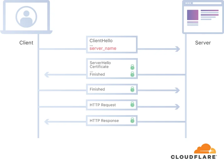 Encrypt it or lose it: how encrypted SNI works Embedded Image - 0koy4A