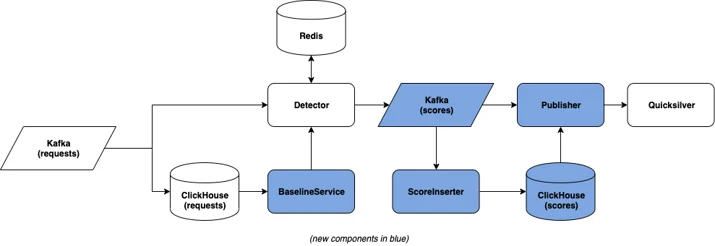 Lessons Learned from Scaling Up Cloudflare’s Anomaly Detection Platform Embedded Image - 27cKgb