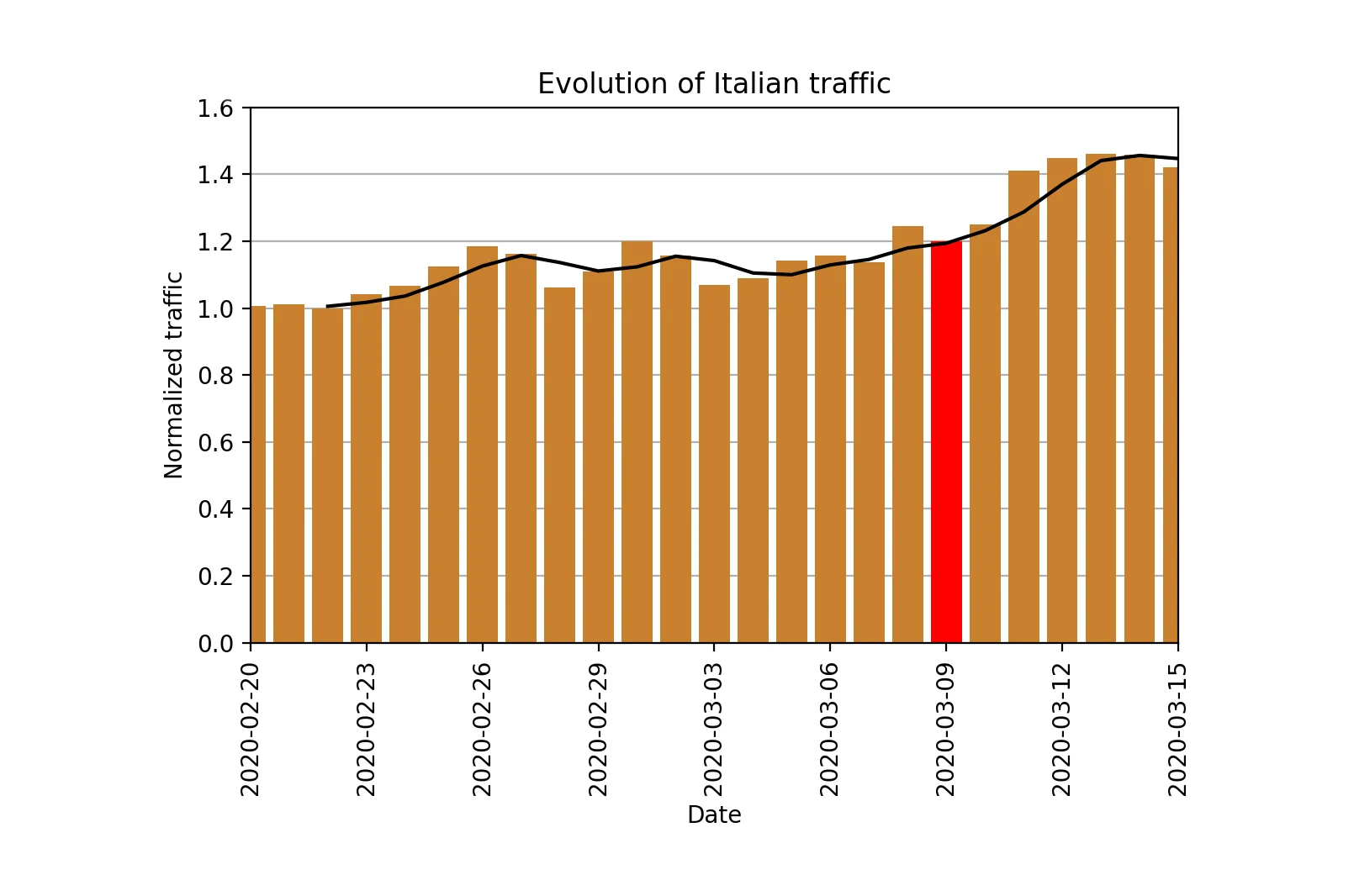 On the shoulders of giants: recent changes in Internet traffic