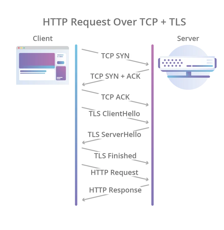 http-request-over-tcp-tls@2x