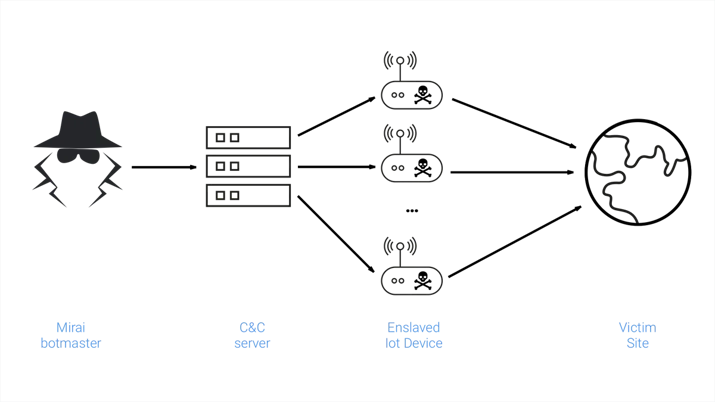 Inside the infamous Mirai IoT Botnet: A Retrospective Analysis Embedded Image - 9MhDzP