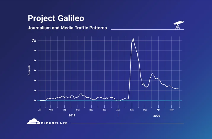 Project Galileo’s 6th year Anniversary: The Impact of COVID-19 on the most vulnerable groups on the Internet Embedded Image - tDXUpz
