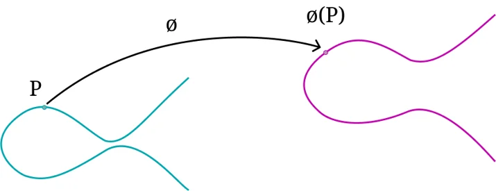 Isogeny between elliptic curves.