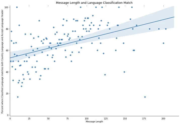 Using data science and machine learning for improved customer support Embedded Image - m5fcas