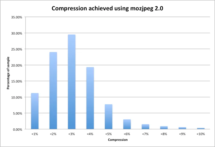 Compression seen