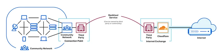 Conventional point-to-point backhaul