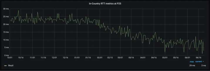 A graph showing a decline in RTT from the 23-millisecond range to the 5-millsecond range.