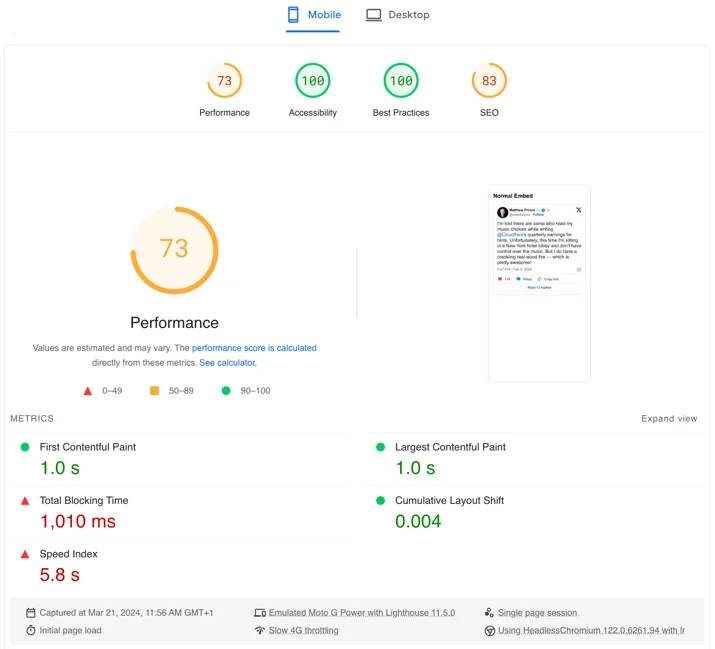 X’s Embed code caused a 27-point decrease in the performance score on this Google PageSpeed Insights test.