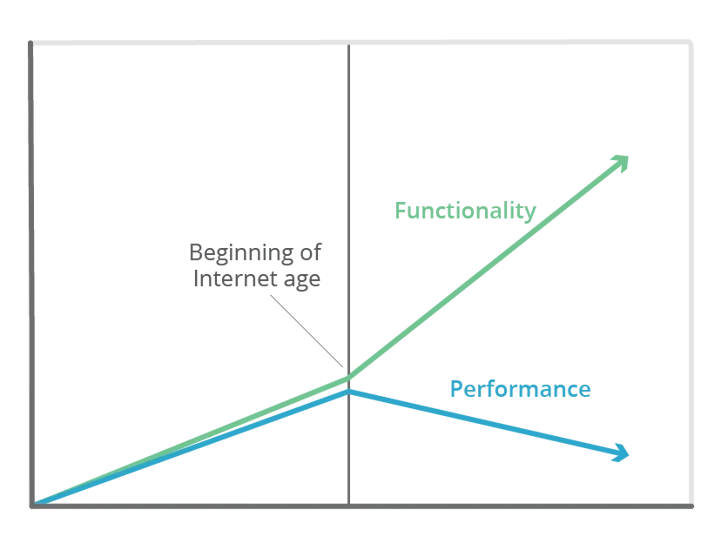 1980-2000 Perf vs Utility