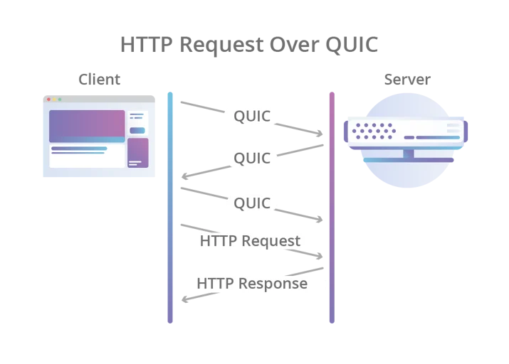 http-request-over-quic@2x