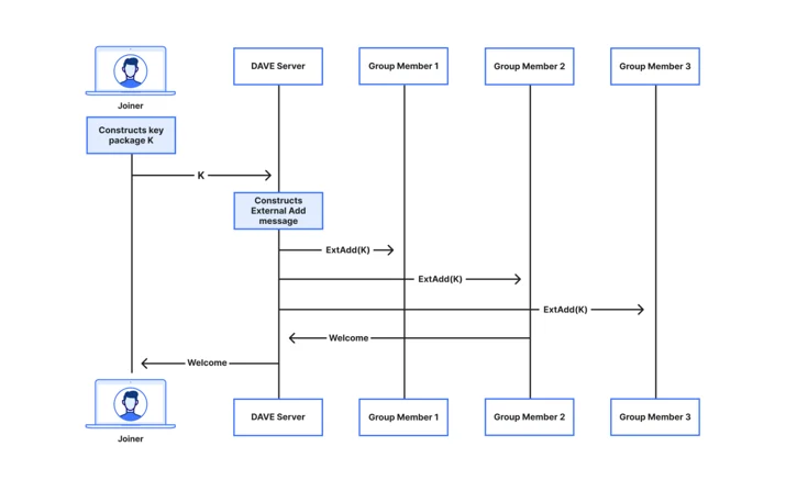 A user joining a group via MLS external proposals. Recall the Orange Meets app server functions as a broadcast channel for the whole group. We consider a group of 3 members. We write member #2 as the one committing to the proposal, but this can be done by any member. Member #2 also sends a Commit message to the other members, but we omit this for space.