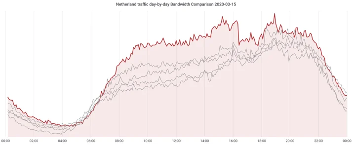 On the shoulders of giants: recent changes in Internet traffic Embedded Image - 8bFNa0