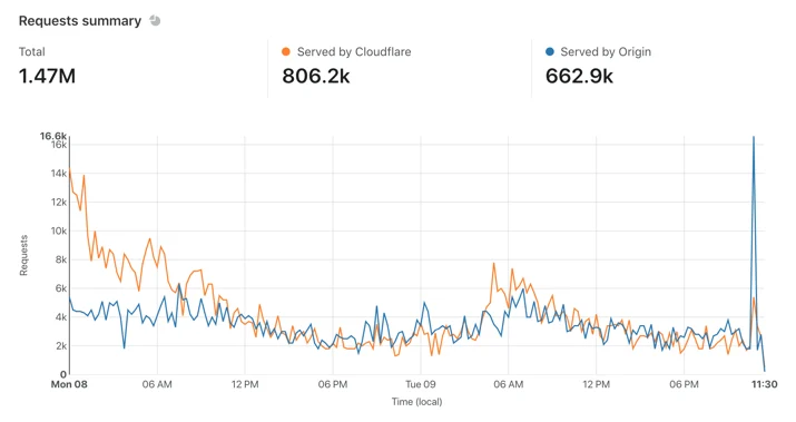 Introducing Cache Analytics Embedded Image - p7kfxx
