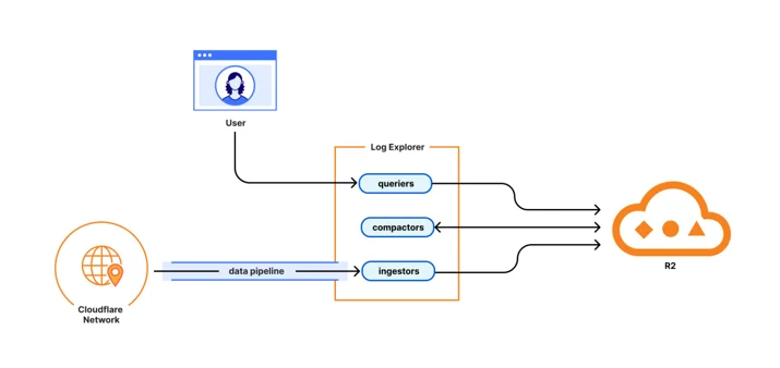 Diagram of Log Explorer showing data flowing through Cloudflare network and Log Explorer services to R2.