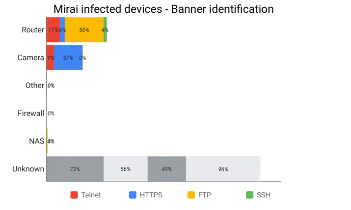 Inside the infamous Mirai IoT Botnet: A Retrospective Analysis Embedded Image - I7xs1u