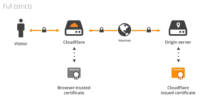 Universal SSL: Encryption all the way to the origin, for free