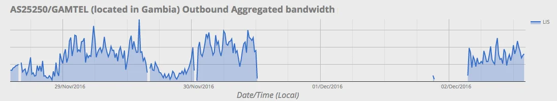 Will autocrats ever learn? - The Internet Blackout in Gambia Embedded Image - wDQ51t