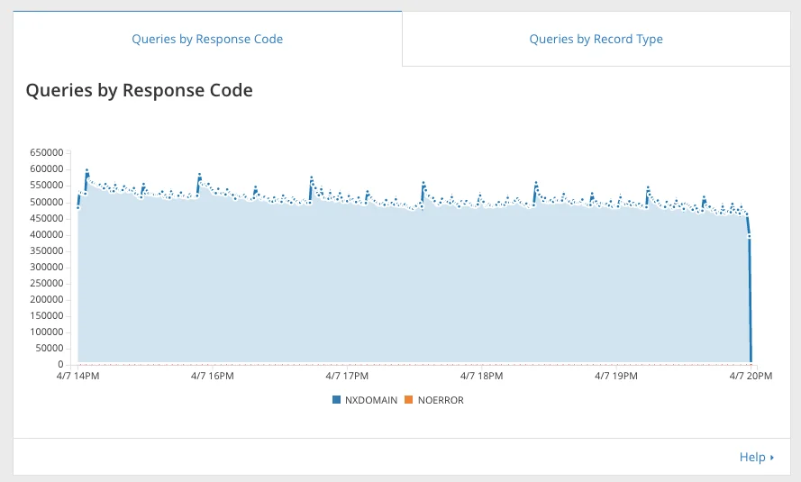 Meet The Brand New DNS Analytics Dashboard