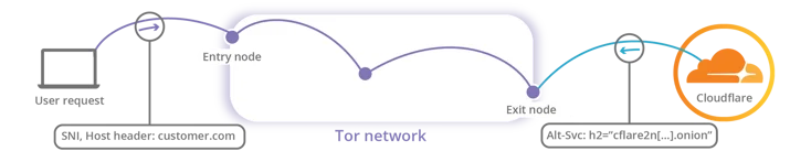 Introducing the Cloudflare Onion Service Embedded Image - u7vL5s