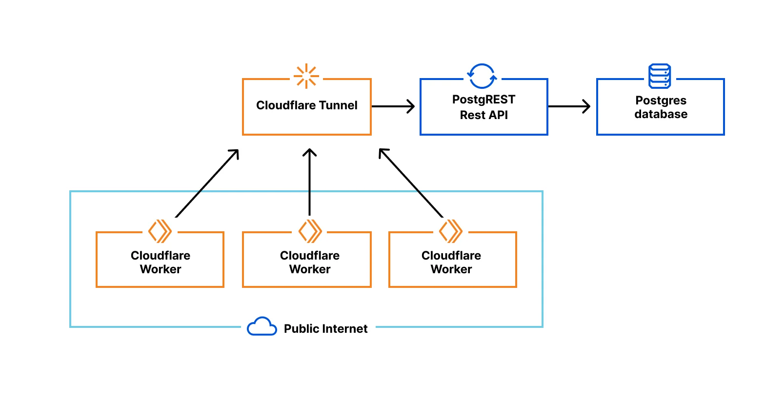 Modernizing a familiar approach to REST APIs, with PostgreSQL and Cloudflare Workers