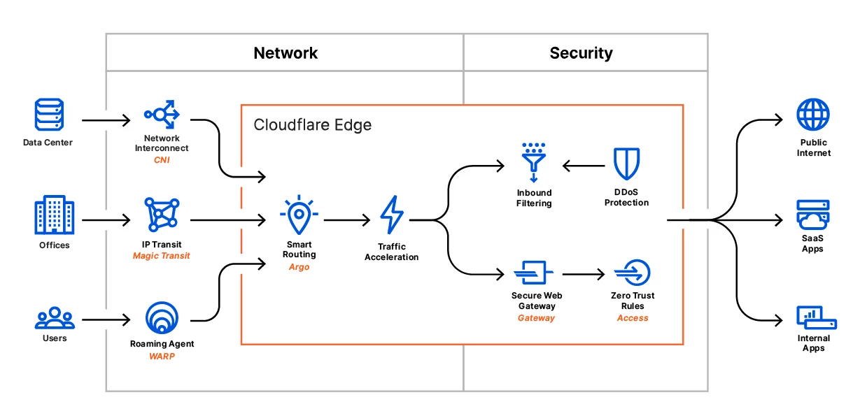 What is Cloudflare One?