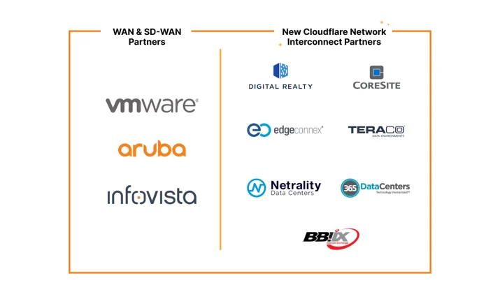 Cloudflare’s Network On-ramp partnerships now span 15 leading connectivity providers in 70 unique locations, making it easy for our customers to get their traffic onto Cloudflare in a secure and performant way, wherever they are.
