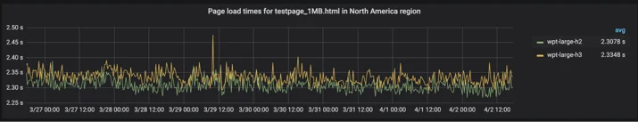 Comparing HTTP/3 vs. HTTP/2 Performance Embedded Image - AA8W4o