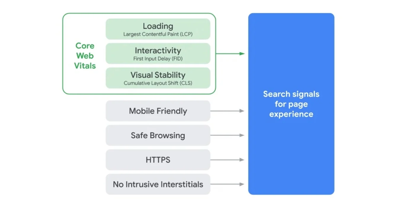 Improving Performance and Search Rankings with Cloudflare for Fun and Profit