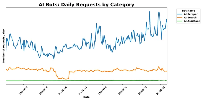 A graph of daily requests over time, comparing different categories of AI Crawlers.