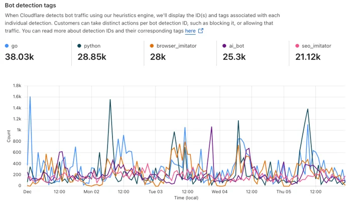 Bot Detection tags plotted over time in customer analytics