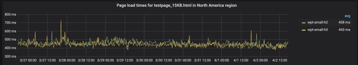 Comparing HTTP/3 vs. HTTP/2 Performance Embedded Image - ngh6s3