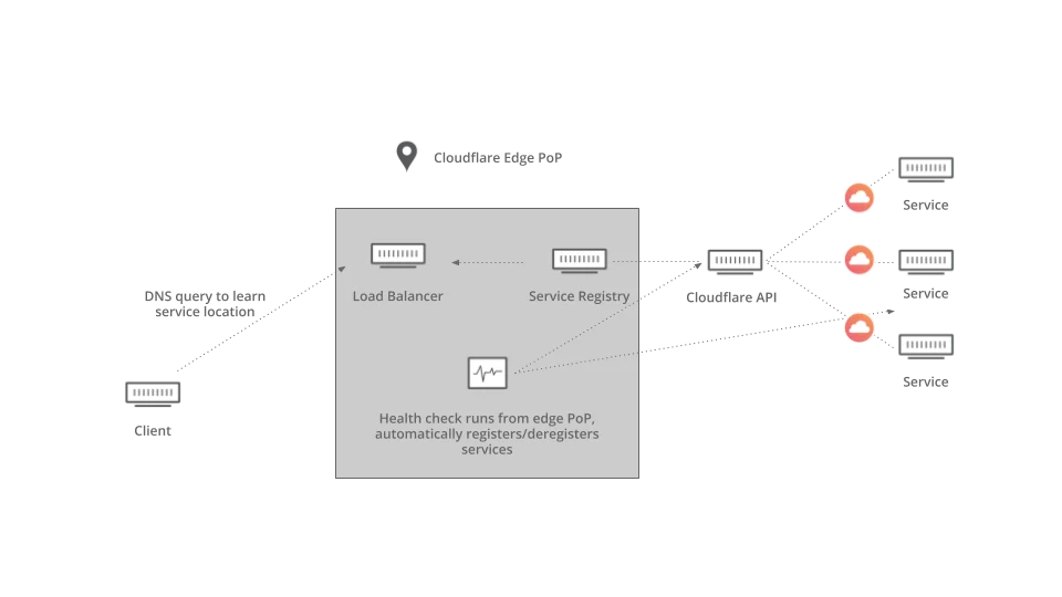 How to use Cloudflare for Service Discovery