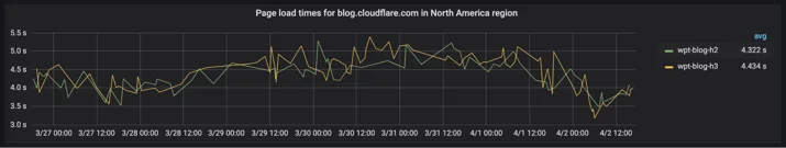 Comparing HTTP/3 vs. HTTP/2 Performance Embedded Image - nan8wr