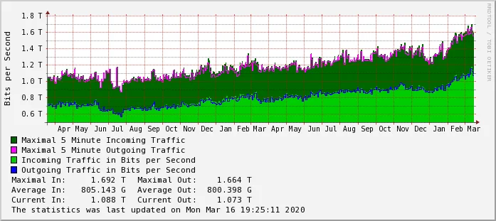 On the shoulders of giants: recent changes in Internet traffic Embedded Image - 8UQ8Bx