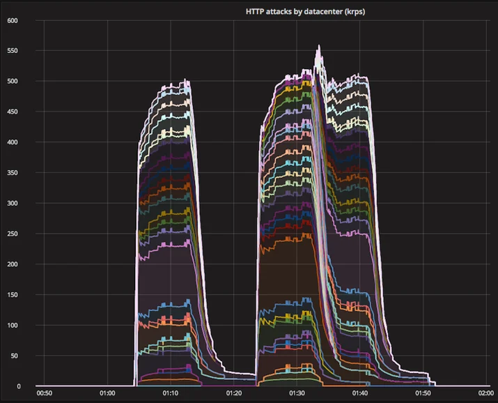 The Porcupine Attack: investigating millions of junk requests Embedded Image - rL2cJy
