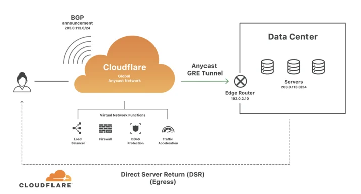 flowtrackd: DDoS Protection with Unidirectional TCP Flow Tracking Embedded Image - F2HIpg