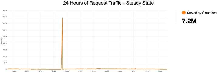 Explaining Cloudflare's ABR Analytics Embedded Image - lXuUwh