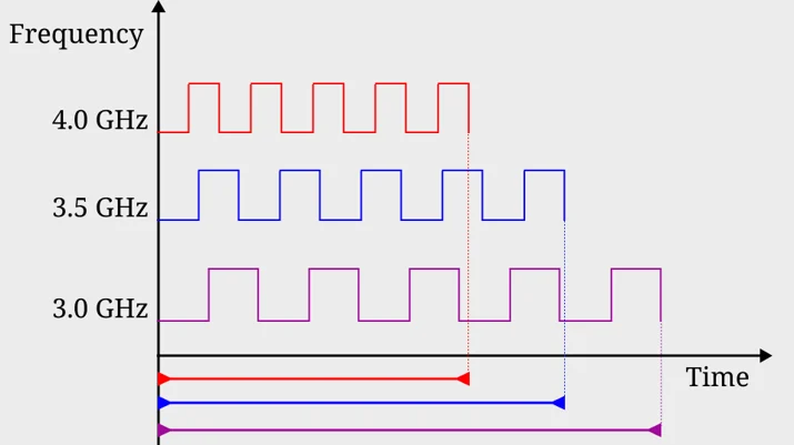 Different frequency resulting in different running time with constant-cycle program
