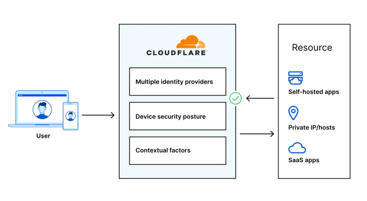 Introducing Zero Trust Private Networking