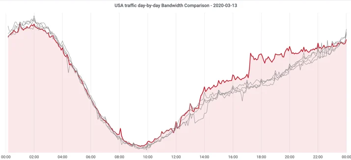 On the shoulders of giants: recent changes in Internet traffic Embedded Image - kua930