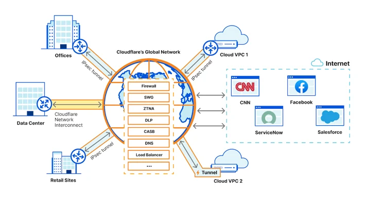 Diagram showing Cloudflare Magic WAN connecting branch offices, data centers, and VPCs to security services on Cloudflare’s global network.