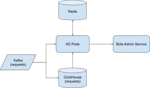Lessons Learned from Scaling Up Cloudflare’s Anomaly Detection Platform Embedded Image - 3h1x5r