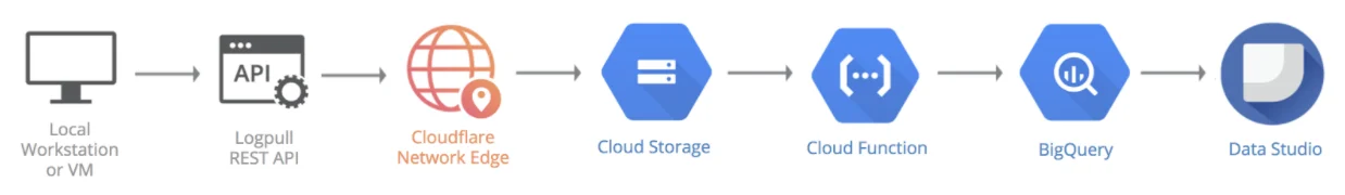 Using Google Cloud Platform to Analyze Cloudflare Logs Embedded Image - nrrebq