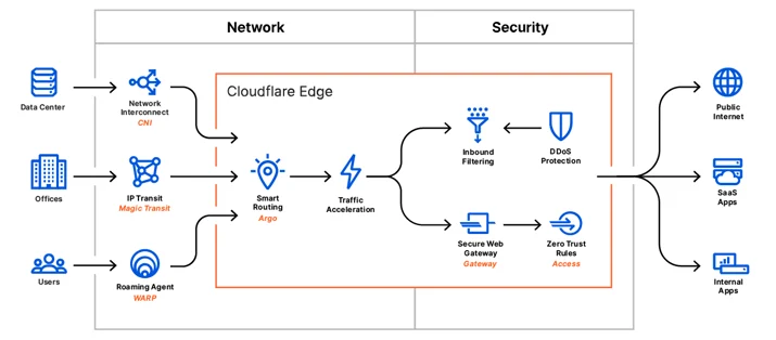 Introducing Cloudflare One Embedded Image - 4G0IZm