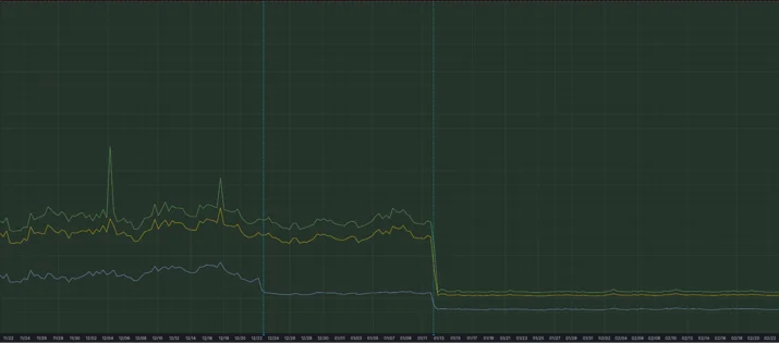 Grafana chart displaying the drop in ingest latency after architectural upgrades