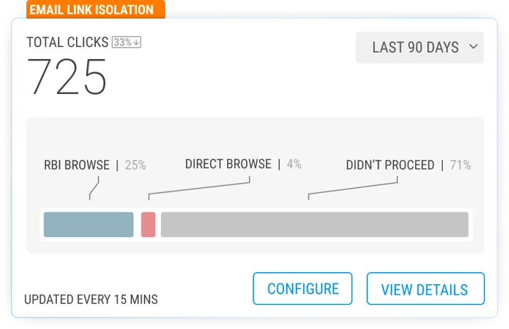 metrics we are adding for Email Link Isolation show total user clicks and percentage that didn’t proceed past the interstitial, opened the link with Cloudflare Browser Isolation, or directly