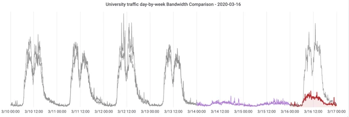 On the shoulders of giants: recent changes in Internet traffic Embedded Image - h4ruP1